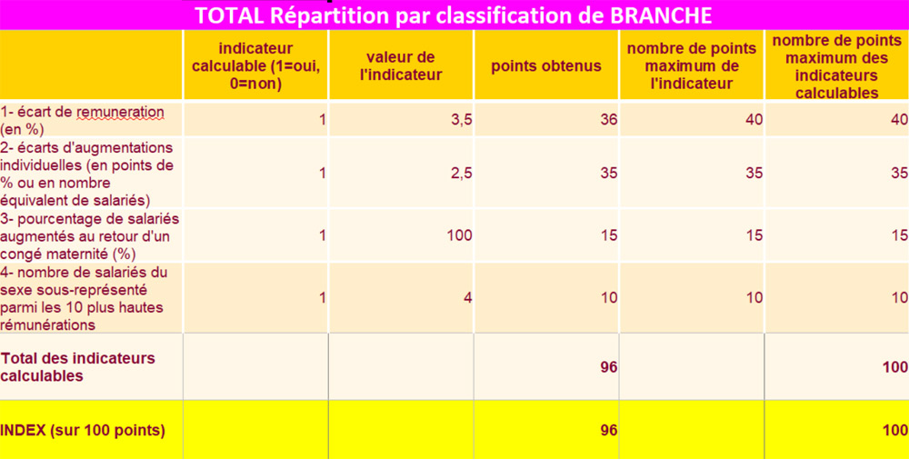 Index d'égalité professionnelle homme/femme chez Armor